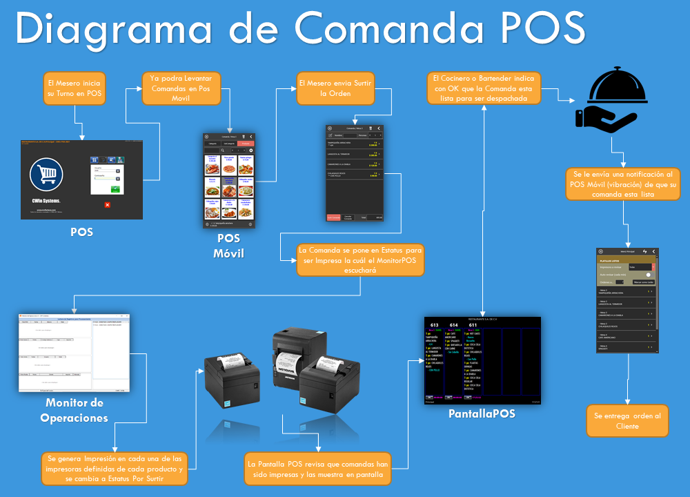 Diagrama de Comandas