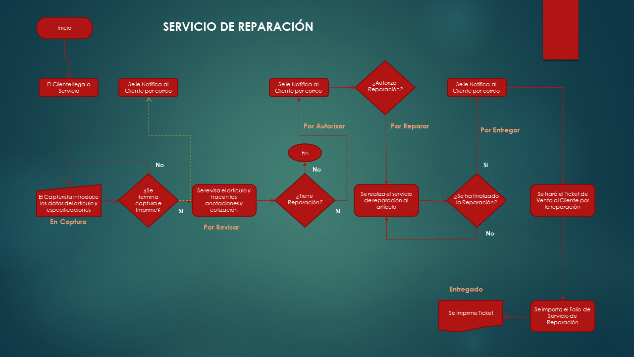 proceso servicio