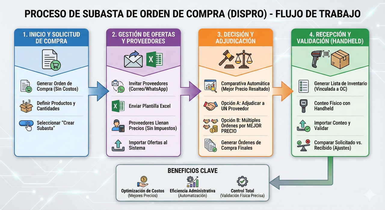 Infografia_SubastaOrdenCompra