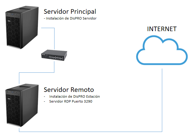 Servidor RDP